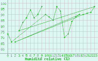 Courbe de l'humidit relative pour Ineu Mountain
