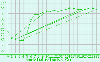Courbe de l'humidit relative pour Villefontaine (38)