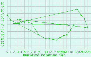 Courbe de l'humidit relative pour Sletterhage 