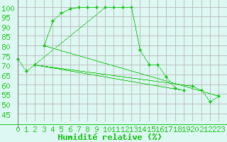 Courbe de l'humidit relative pour Miyako