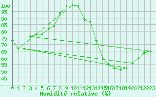 Courbe de l'humidit relative pour Mont-Saint-Vincent (71)