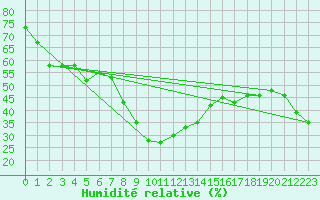 Courbe de l'humidit relative pour Messstetten