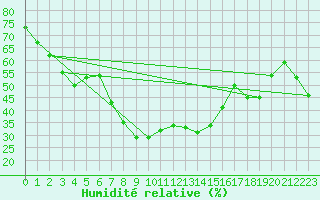 Courbe de l'humidit relative pour Valbella