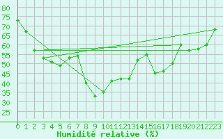 Courbe de l'humidit relative pour La Dle (Sw)