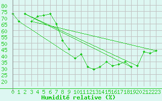 Courbe de l'humidit relative pour Calvi (2B)