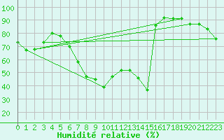 Courbe de l'humidit relative pour Oehringen