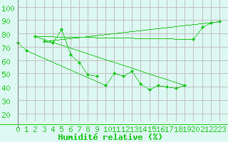 Courbe de l'humidit relative pour Visp