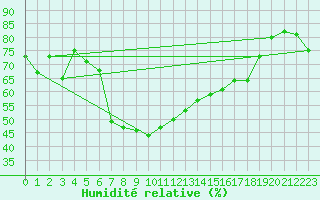 Courbe de l'humidit relative pour Santa Maria, Val Mestair