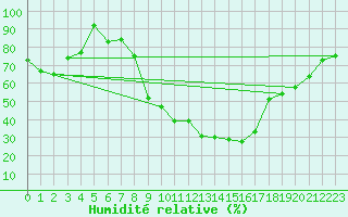 Courbe de l'humidit relative pour Mathod