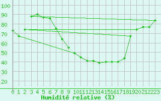 Courbe de l'humidit relative pour Hallau