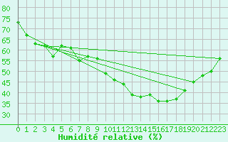 Courbe de l'humidit relative pour Perpignan (66)
