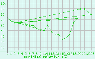 Courbe de l'humidit relative pour Chteau-Chinon (58)