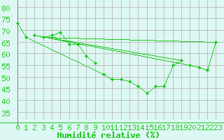 Courbe de l'humidit relative pour Primda