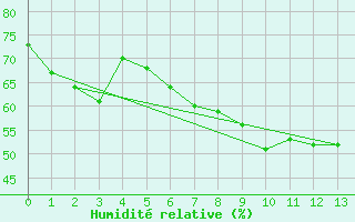 Courbe de l'humidit relative pour Reimegrend