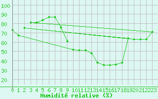 Courbe de l'humidit relative pour Chambry / Aix-Les-Bains (73)