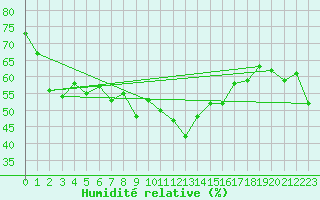 Courbe de l'humidit relative pour Adelboden