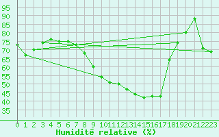 Courbe de l'humidit relative pour Plymouth (UK)