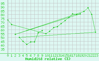 Courbe de l'humidit relative pour Bourke Post Office
