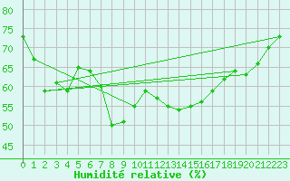 Courbe de l'humidit relative pour Lerida (Esp)