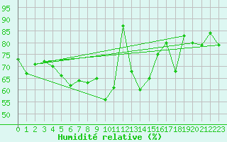 Courbe de l'humidit relative pour Gornergrat