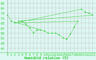 Courbe de l'humidit relative pour Adelsoe