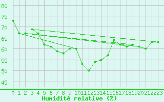 Courbe de l'humidit relative pour Giresun