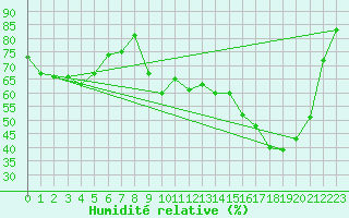 Courbe de l'humidit relative pour Calvi (2B)