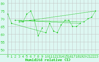 Courbe de l'humidit relative pour Donna Nook