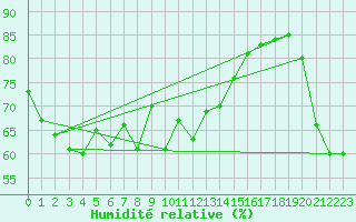 Courbe de l'humidit relative pour Machichaco Faro