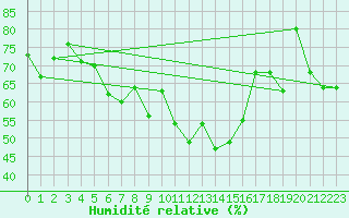 Courbe de l'humidit relative pour Siria
