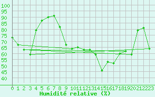Courbe de l'humidit relative pour Vanclans (25)