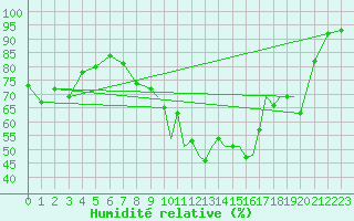 Courbe de l'humidit relative pour Valence (26)