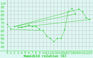Courbe de l'humidit relative pour Guadalajara