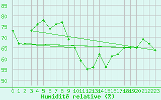 Courbe de l'humidit relative pour Sanary-sur-Mer (83)