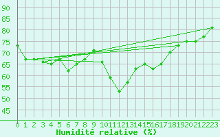 Courbe de l'humidit relative pour Valencia