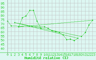 Courbe de l'humidit relative pour Dounoux (88)