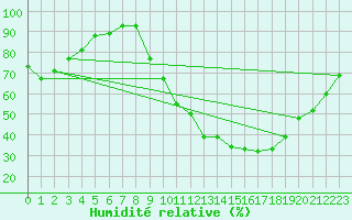 Courbe de l'humidit relative pour Orly (91)