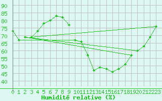 Courbe de l'humidit relative pour Remich (Lu)