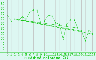Courbe de l'humidit relative pour Ilomantsi