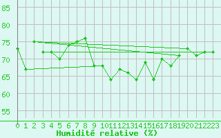 Courbe de l'humidit relative pour Le Havre - Octeville (76)