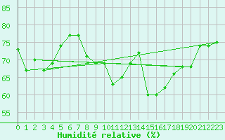 Courbe de l'humidit relative pour Mende - Chabrits (48)