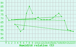 Courbe de l'humidit relative pour Paganella