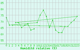 Courbe de l'humidit relative pour Jauerling