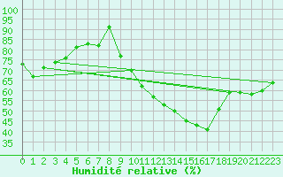 Courbe de l'humidit relative pour Chlons-en-Champagne (51)