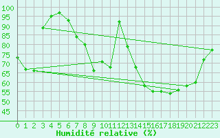 Courbe de l'humidit relative pour Pakri