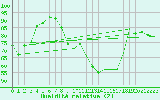 Courbe de l'humidit relative pour Bruxelles (Be)