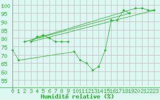 Courbe de l'humidit relative pour Lachen / Galgenen