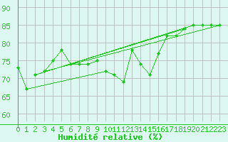 Courbe de l'humidit relative pour Belorado