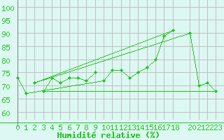 Courbe de l'humidit relative pour Hvide Sande