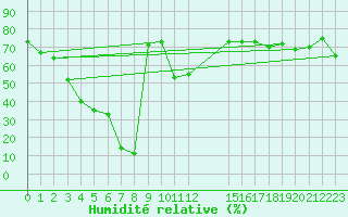 Courbe de l'humidit relative pour Saint-Haon (43)